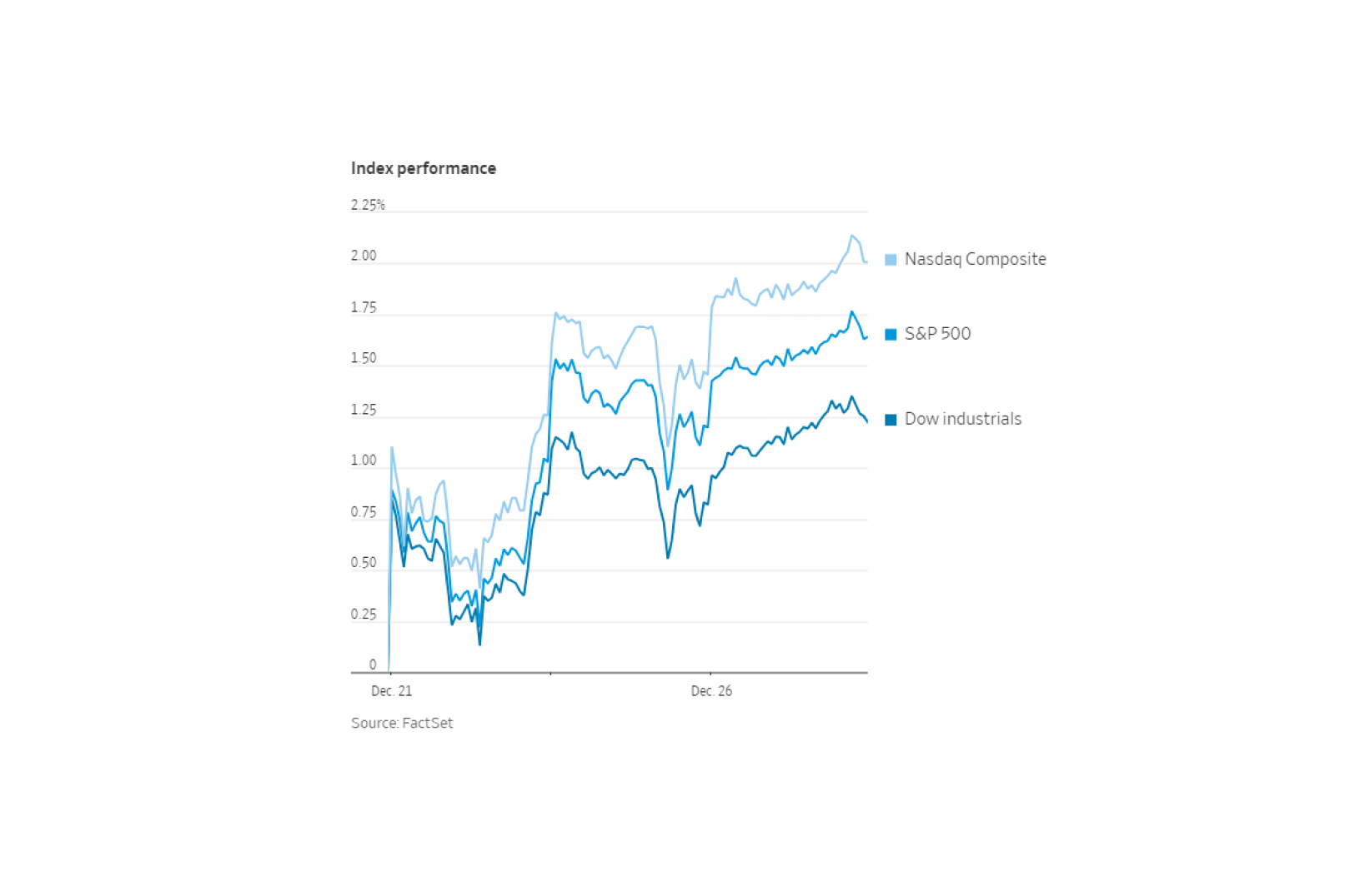 The index performance for Nasdaq, S&P 500 and Dow Industrials from December 21st to December 26th.
Image Source: FactSet