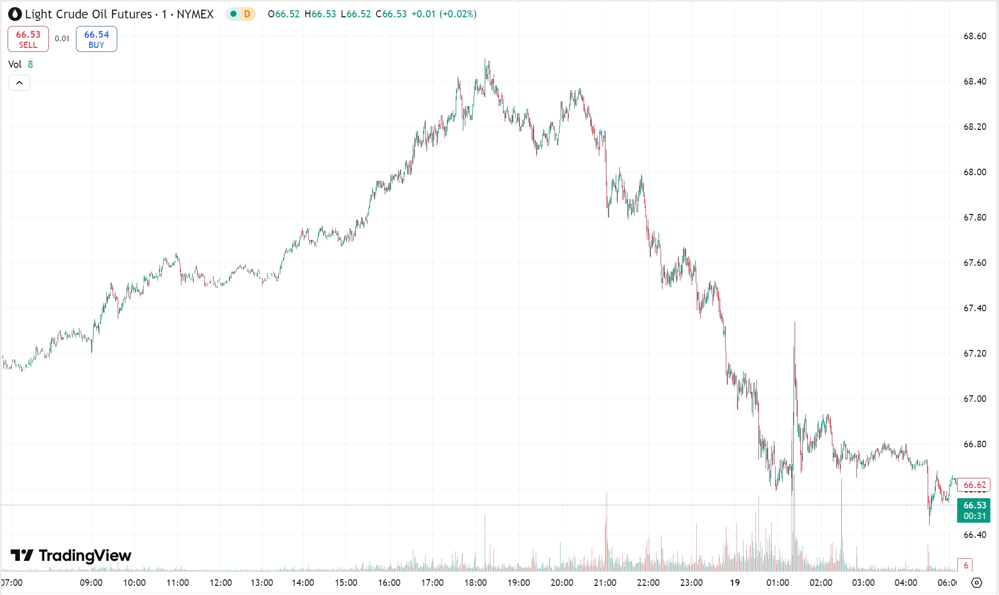 Gold Soars Above $3,030 to New Record; Oil Slips 1%