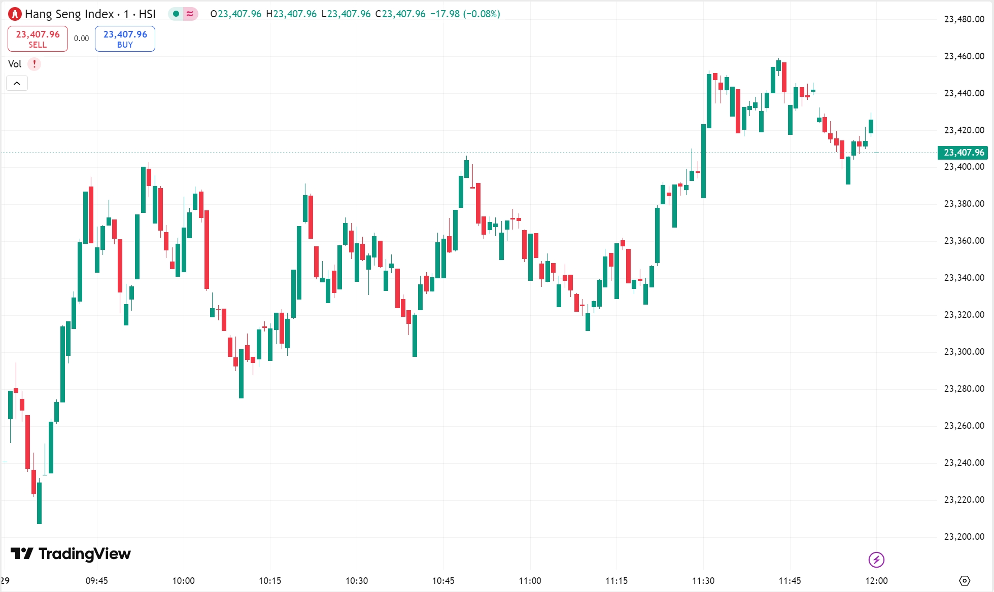 US Stocks Dip; Nvidia Soars 5% After Strong Earnings
