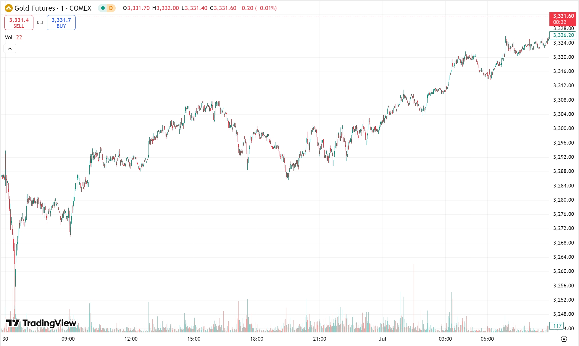 Gold Prices Rebound on Weaker Dollar, Crude Oil Slips