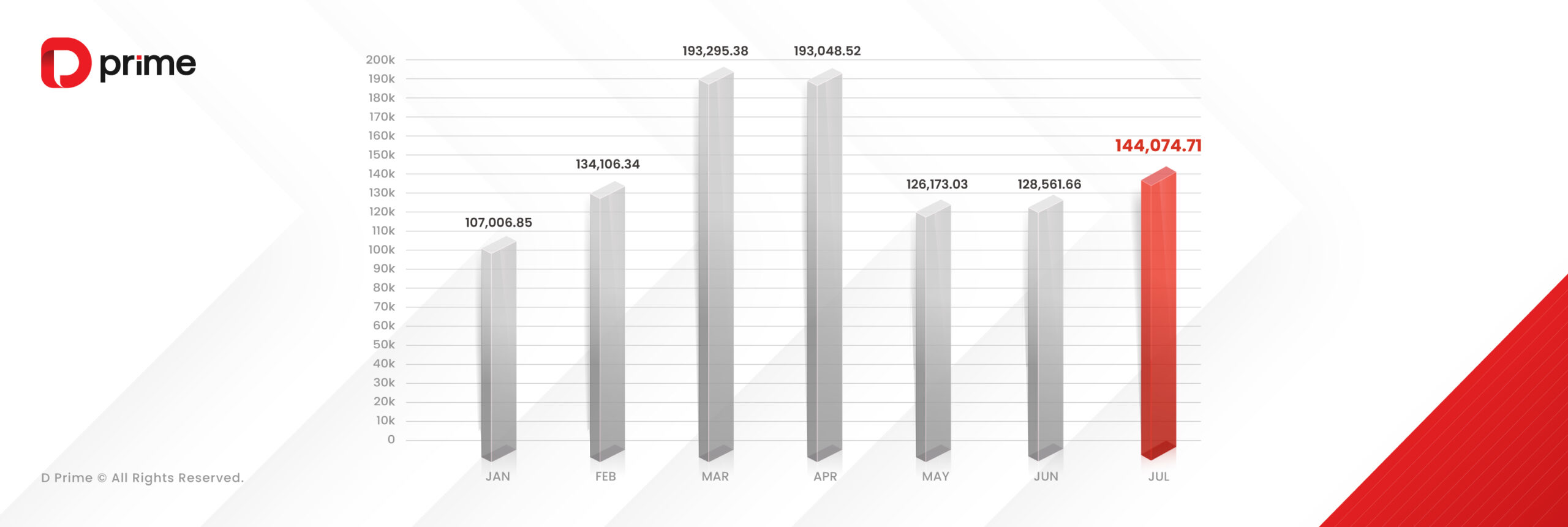 D Prime July 2025 Trading Volume Soars to USD 144B