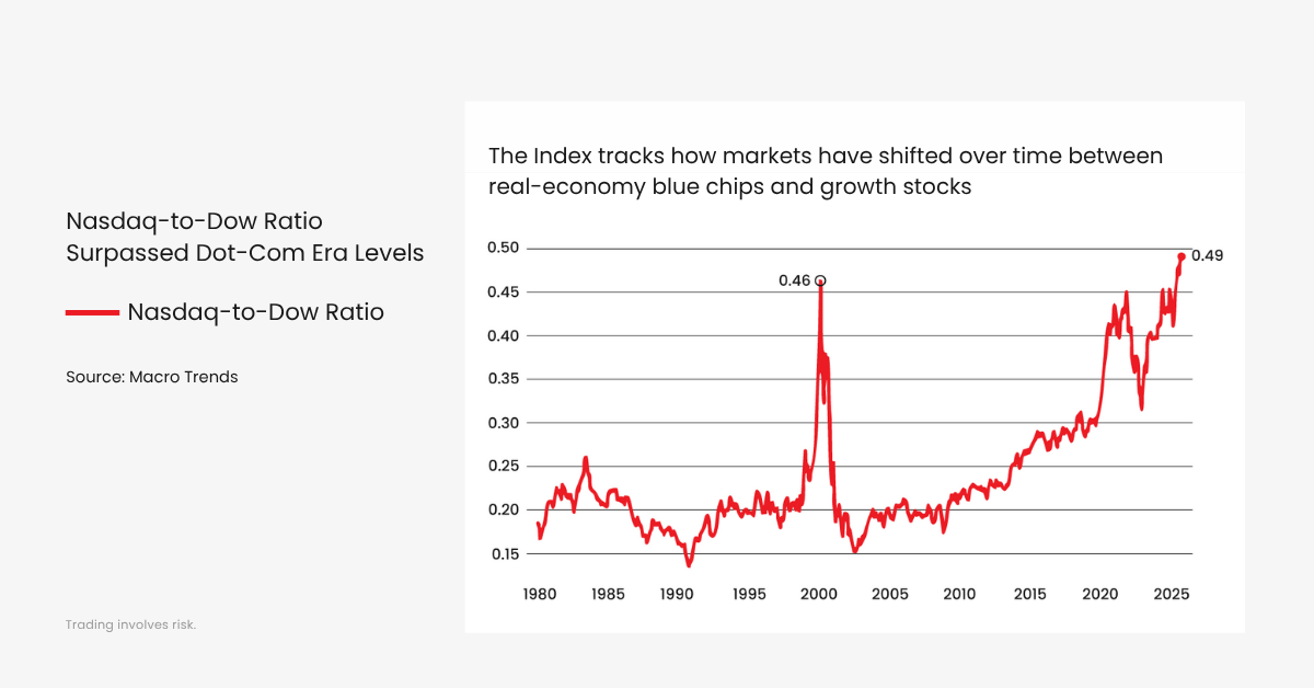 nasdaq to dow ratio dot come 