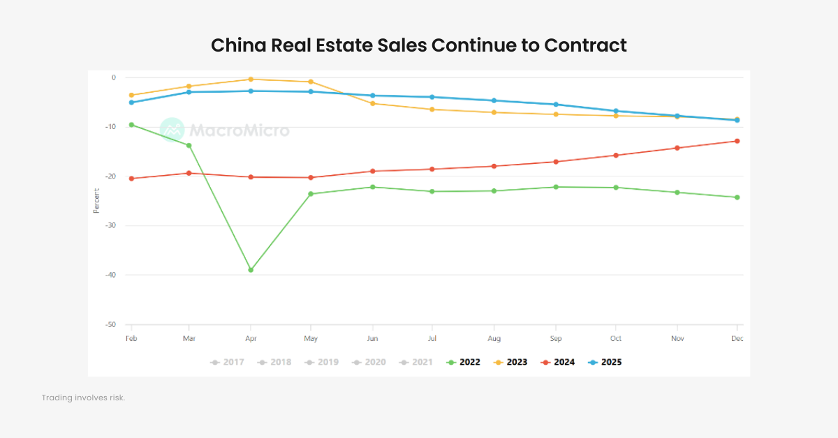 China Real Estate Sales Continue to Contract