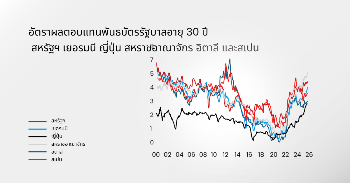 นธบัตรให้ผลตอบแทนสูงขึ้น: ถึงเวลาที่นักลงทุนหุ้นต้องกังวลหรือยัง?