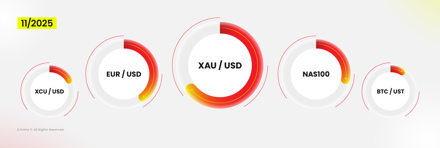 D Informe sobre el volumen de operaciones prime – Noviembre de 2025: Productos más negociados
