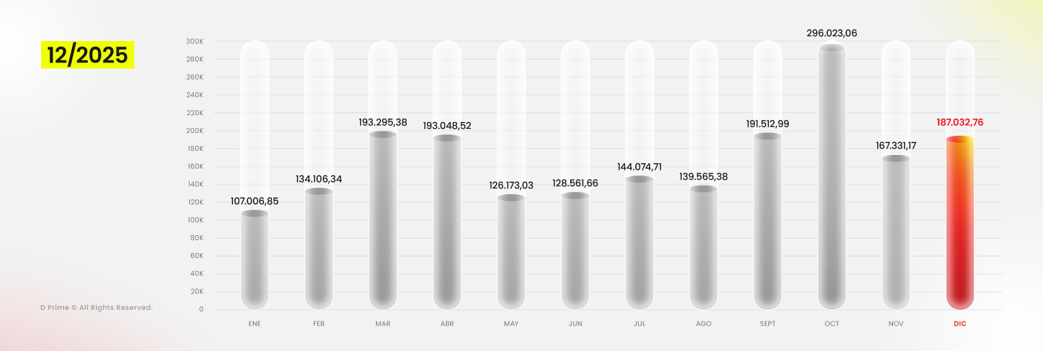 Volumen de Trading de D Prime Diciembre 2025 Rebota